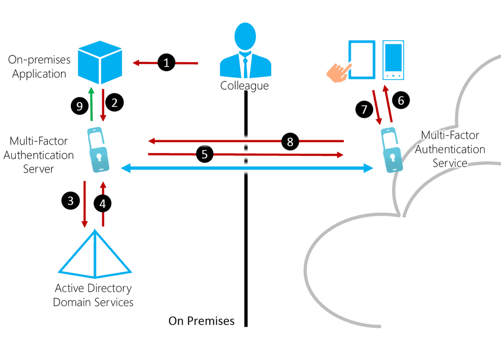 IT Support Company Nigeria, IT Infrastructure services company, cloud service provider in Nigeria, Cybersecurity company in Nigeria, Tech company in Nigeria, IT outsourcing Nigeria, Microsoft partners Nigeria, devops with Azure, sophos firewall, DevOps consulting